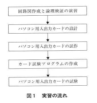 図１
