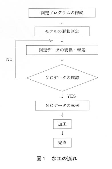 図１