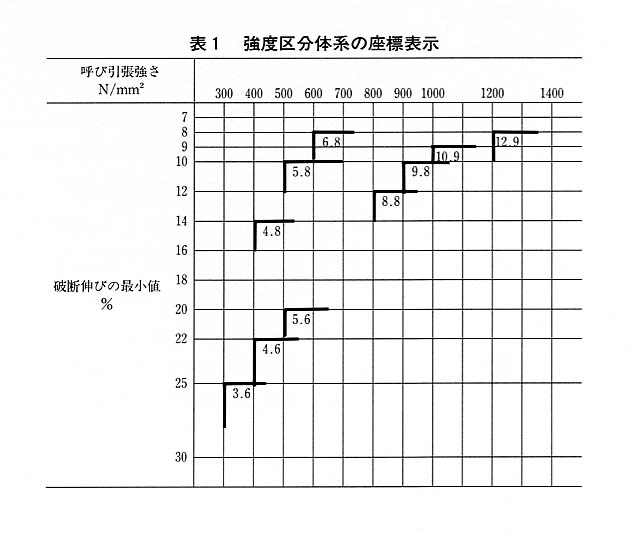 表１