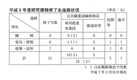 平成6年度研究課程修了生進路状況