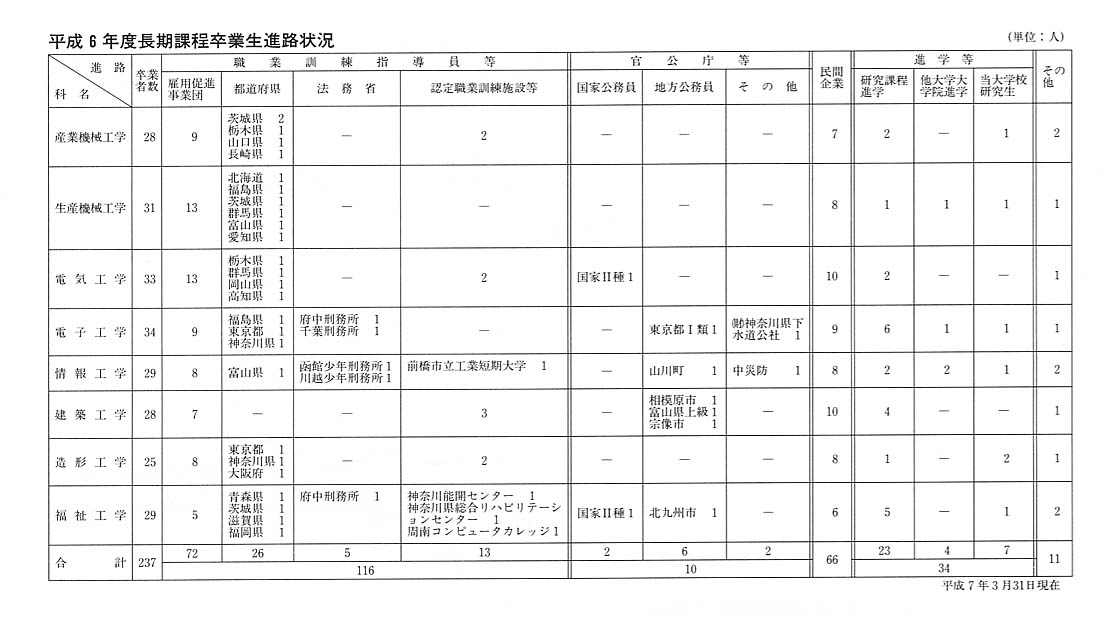 平成6年度長期課程卒業生進路状況