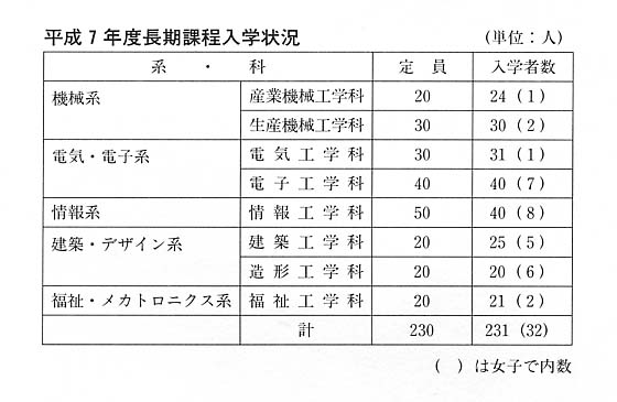 平成7年度長期課程入学状況