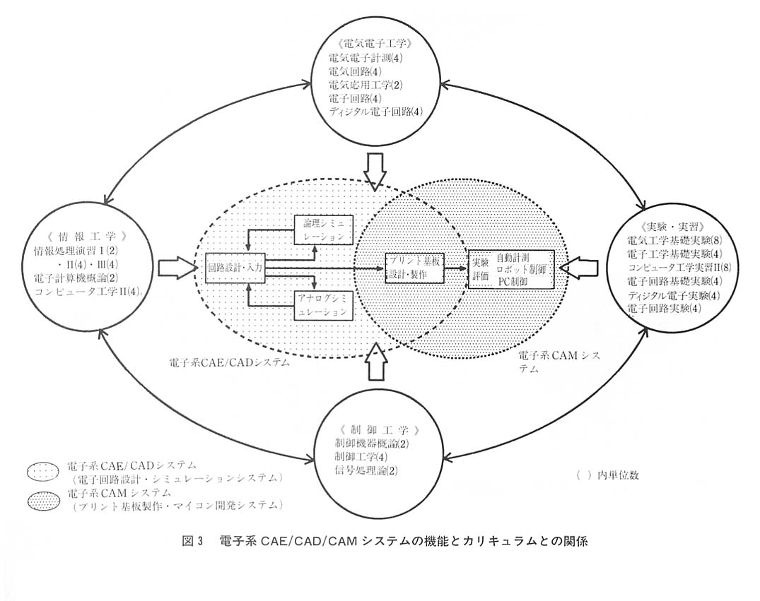 図３