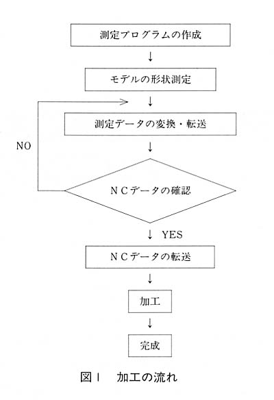 図１