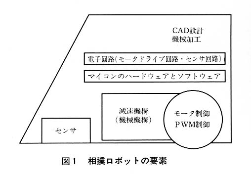 図１