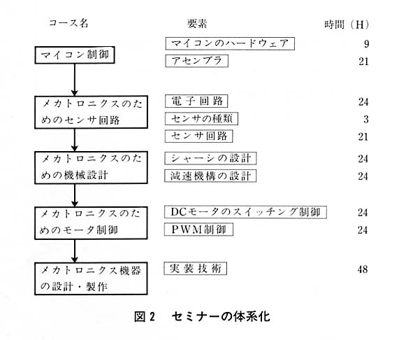 図２