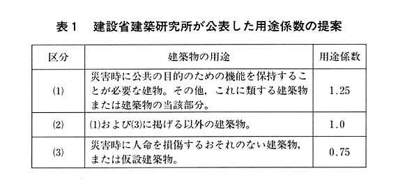 表１