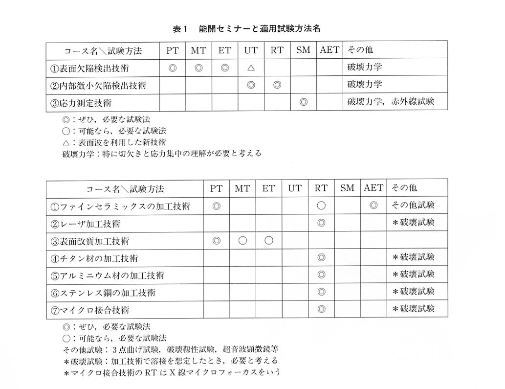 表１