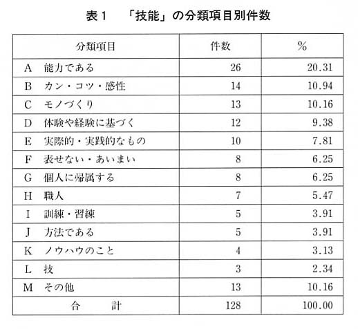 表１
