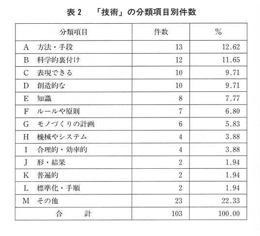 表２