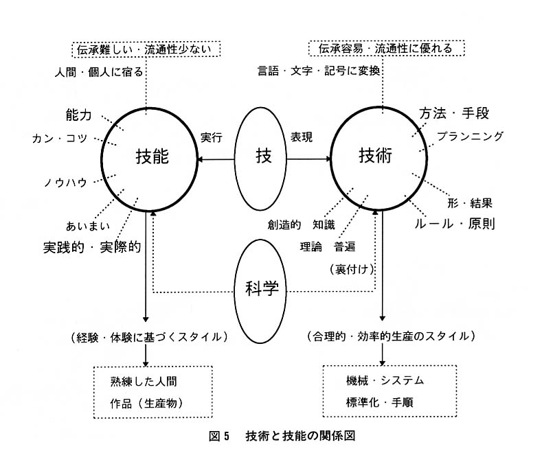 図５