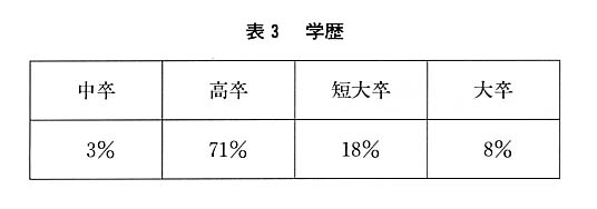 表３