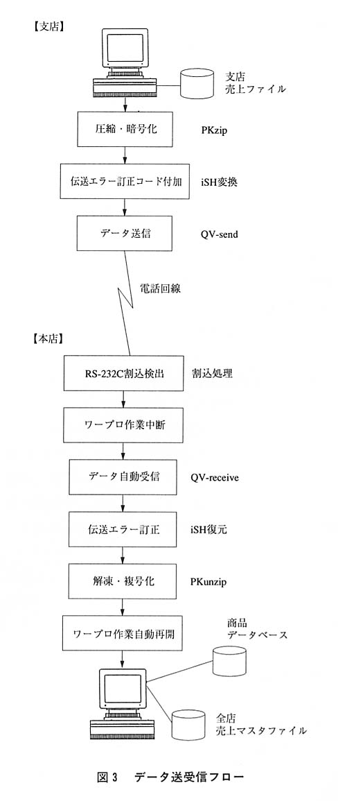 図3