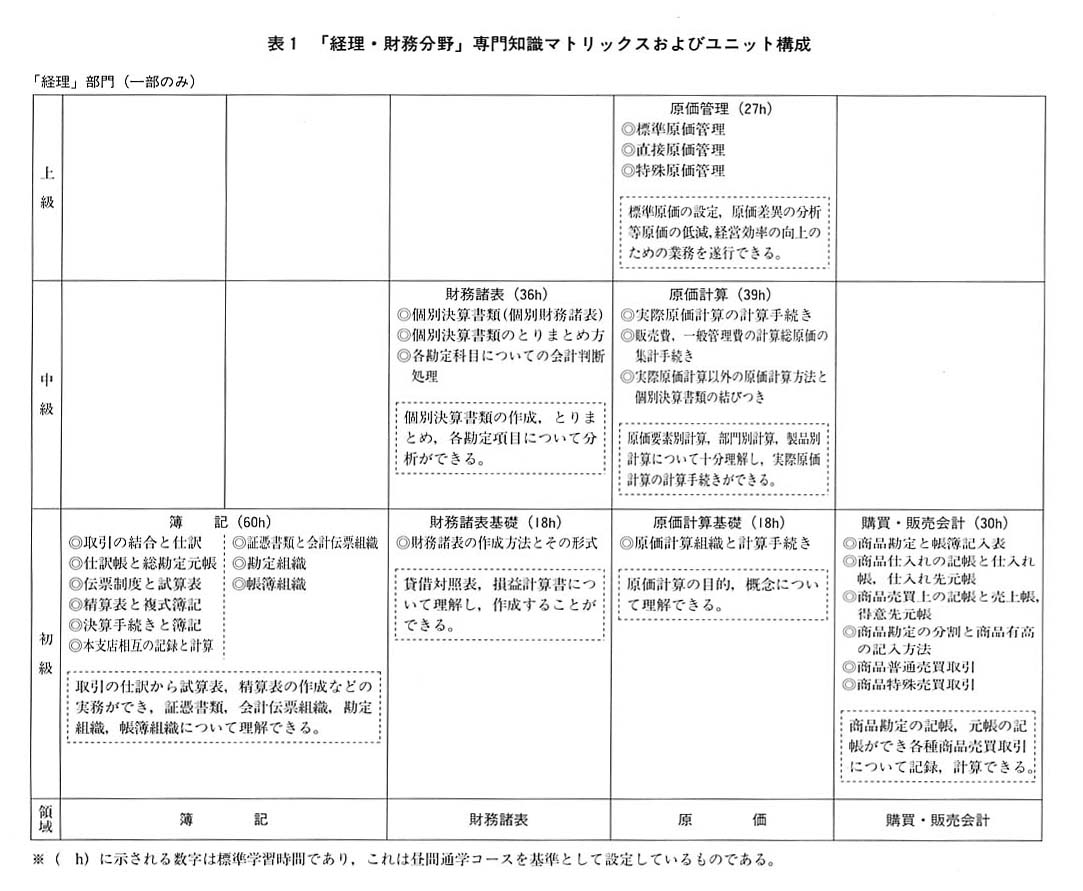 表１