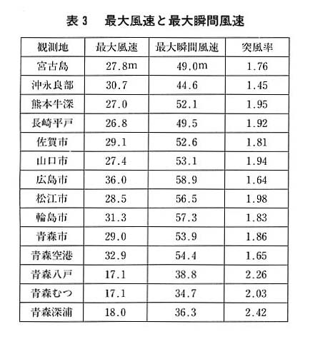表３