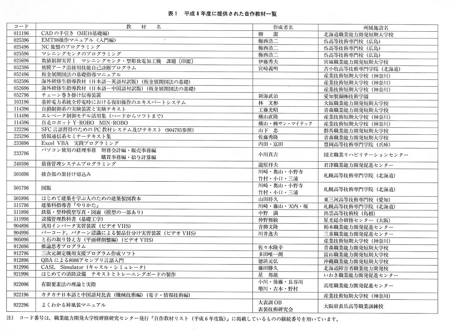 表１