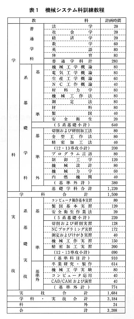 表１