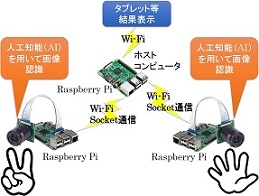 人工知能（AI）による画像認識を応用したじゃんけんシステムの制作(R2)の画像1