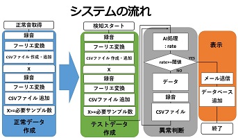 AI を活用した故障診断(R2)の画像2
