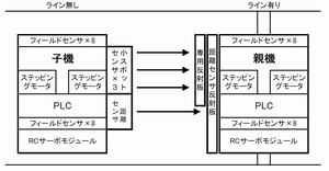 PLCによる同期運転搬送ロボットの制作(H22)の画像2