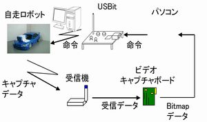 画像認識による自走ロボットの製作(H18)の画像1
