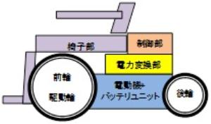 電動車いすの設計製作(H24)の画像1