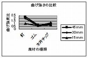 廃材を混入したモルタルの曲げ強さに関する研究(H18)の画像2
