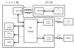 PCによる無線化家電制御システムの開発(H26)の画像1