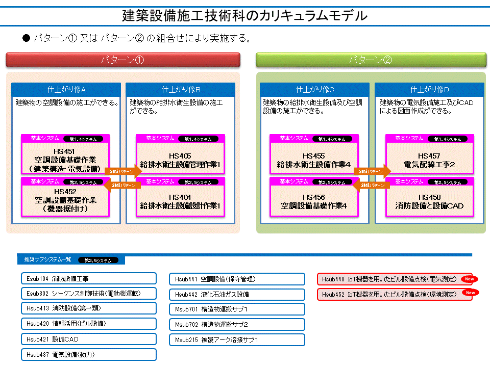 建築設備施工科のカリキュラムモデル