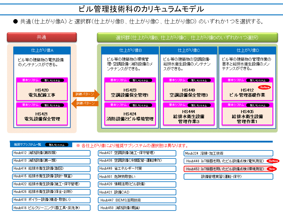 ビル管理技術科のカリキュラムモデル