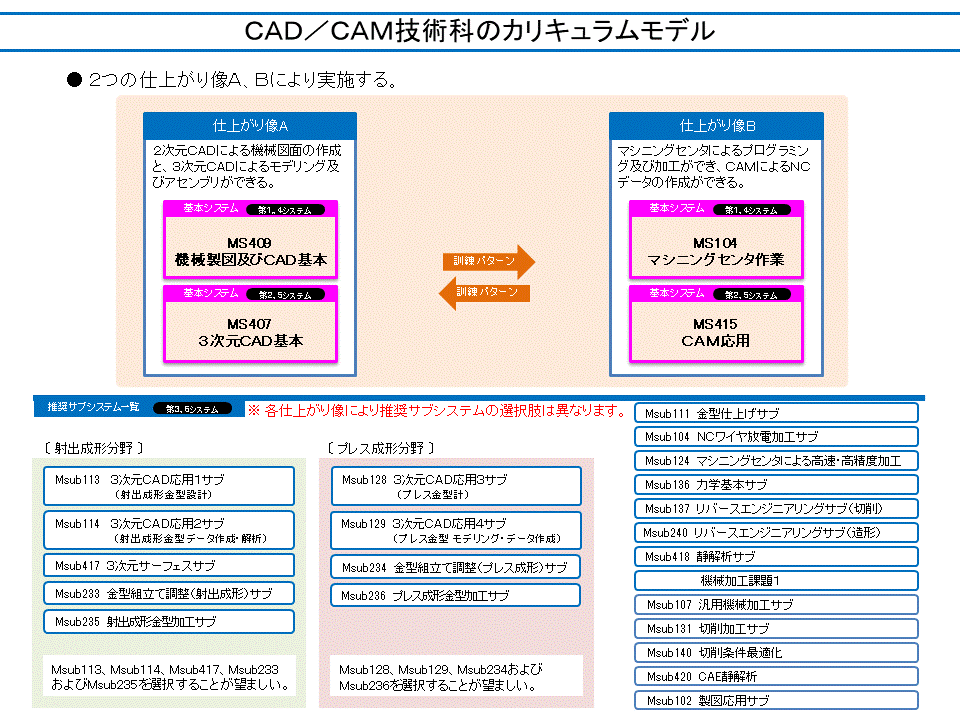 CAD/CAM技術科のカリキュラムモデル