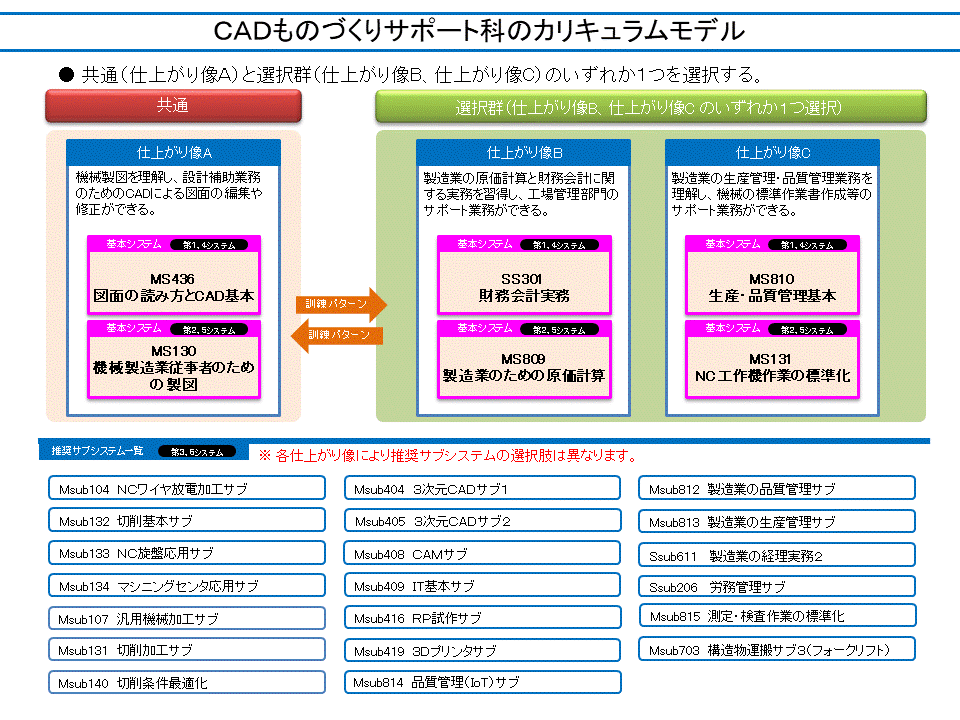 CADものづくりサポート科のカリキュラムモデル