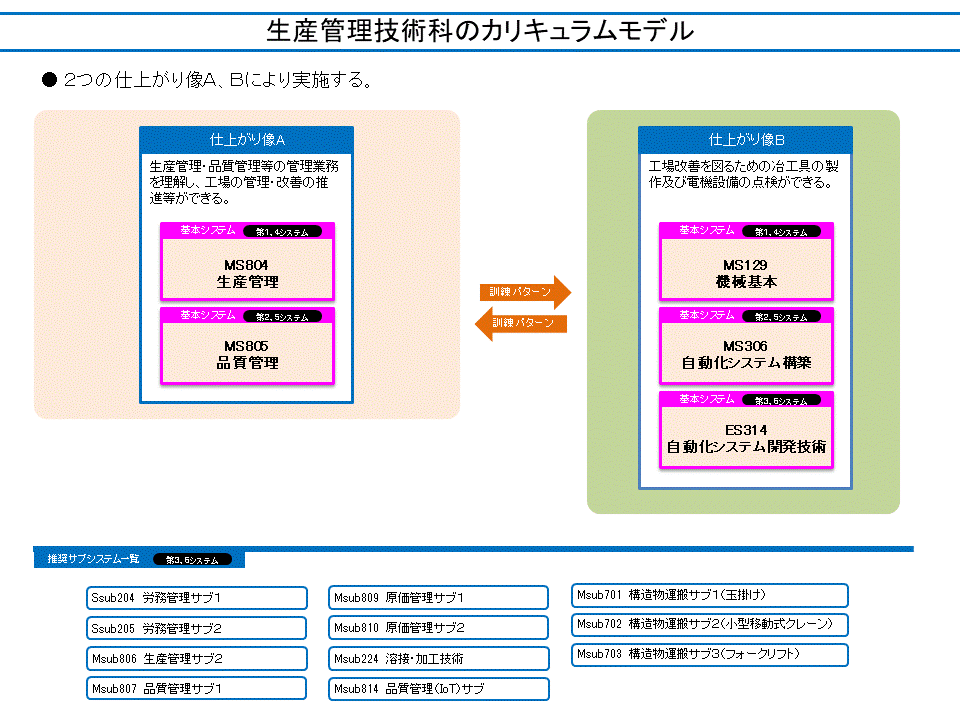 生産管理技術科のカリキュラムモデル