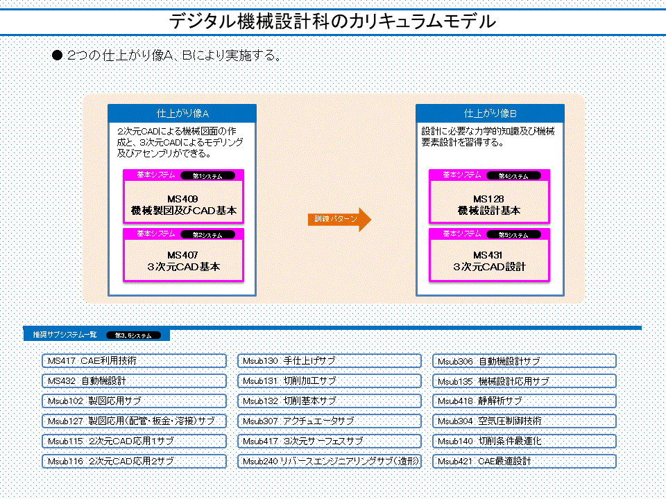 デジタル機械設計科のカリキュラムモデル