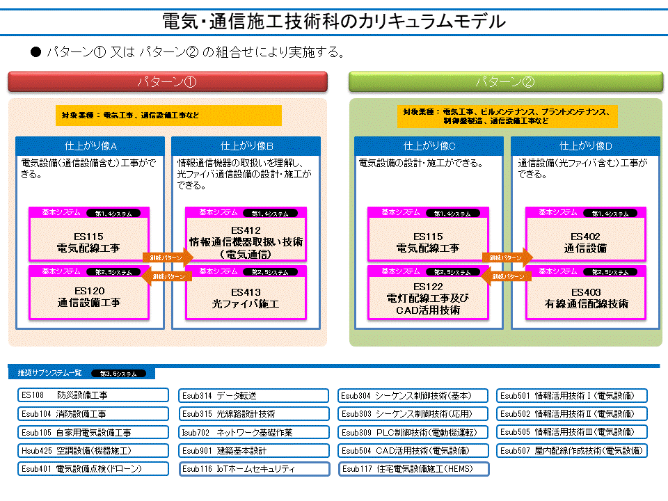 電気・通信施工技術科のカリキュラムモデル