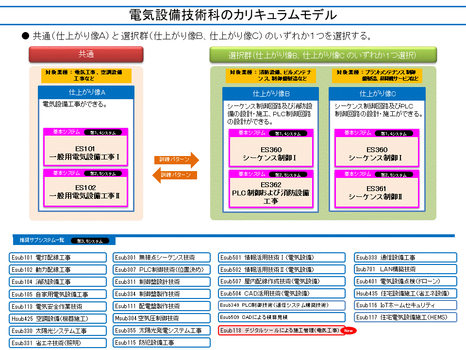 電気設備技術科のカリキュラムモデル