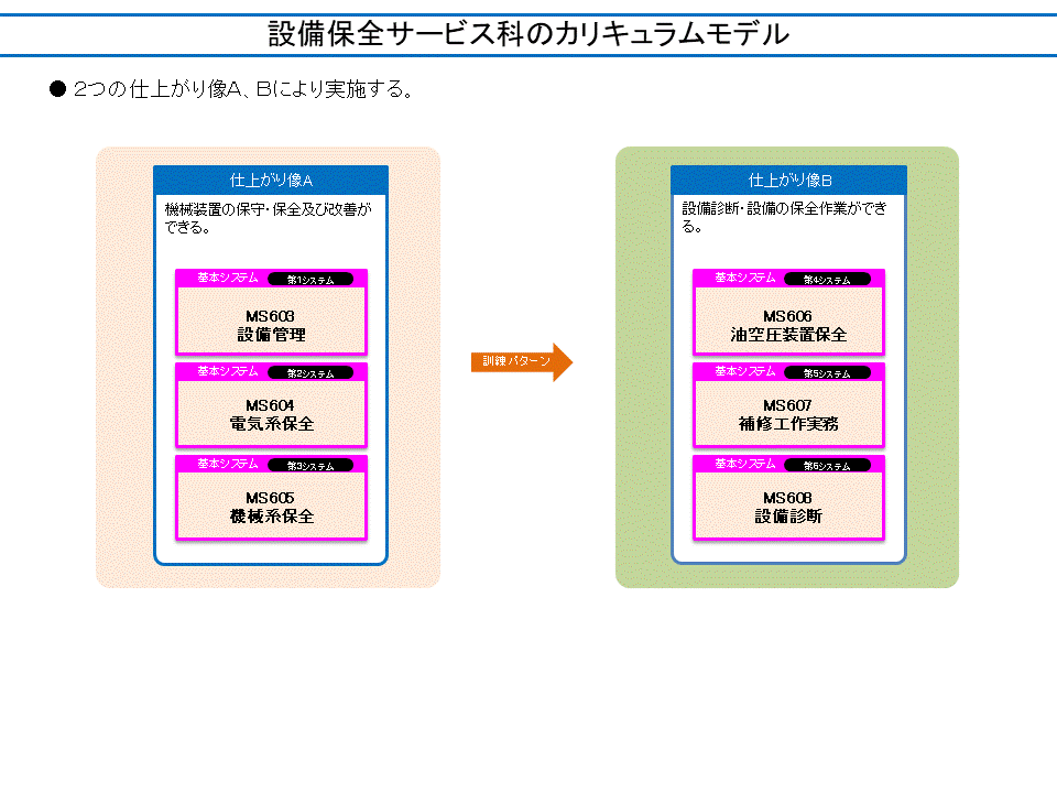 設備保全サービス科のカリキュラムモデル