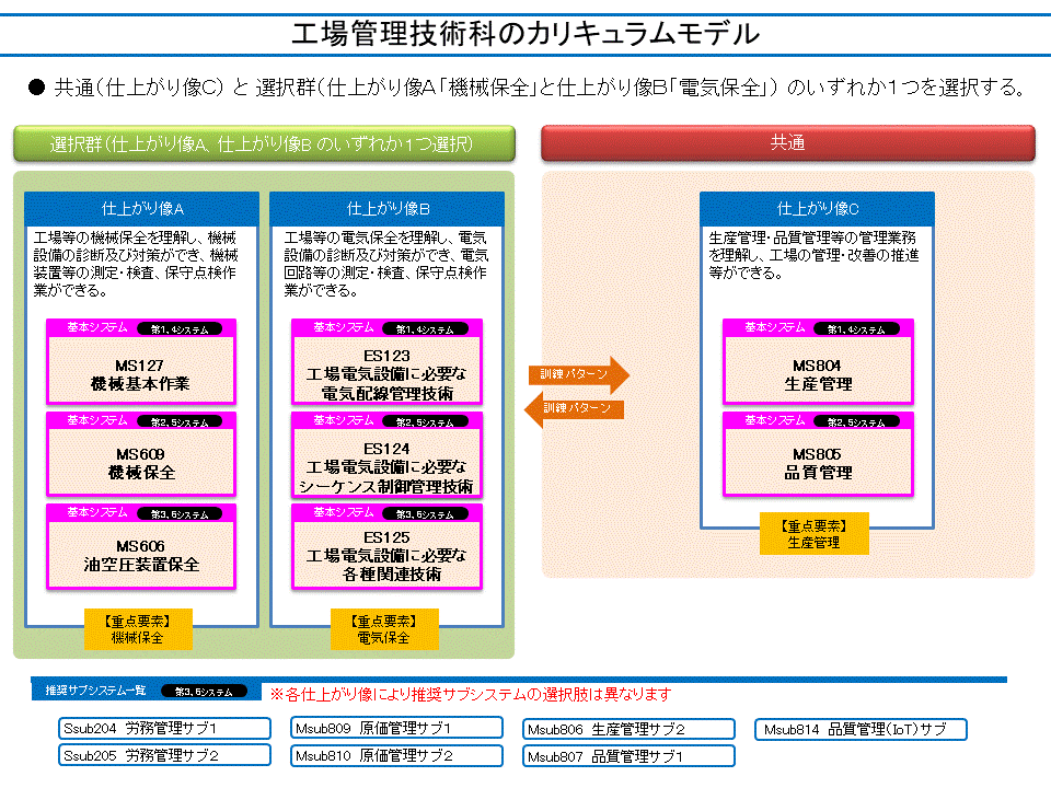 工場管理技術科のカリキュラムモデル