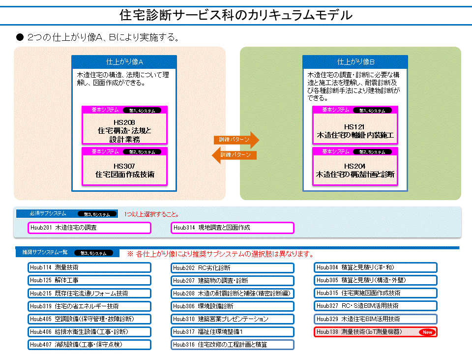 住宅診断サービス科のカリキュラムモデル