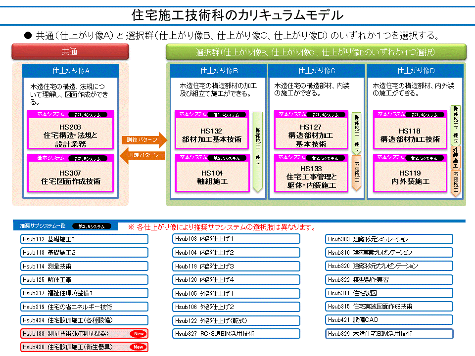 住宅施工技術科のカリキュラムモデル