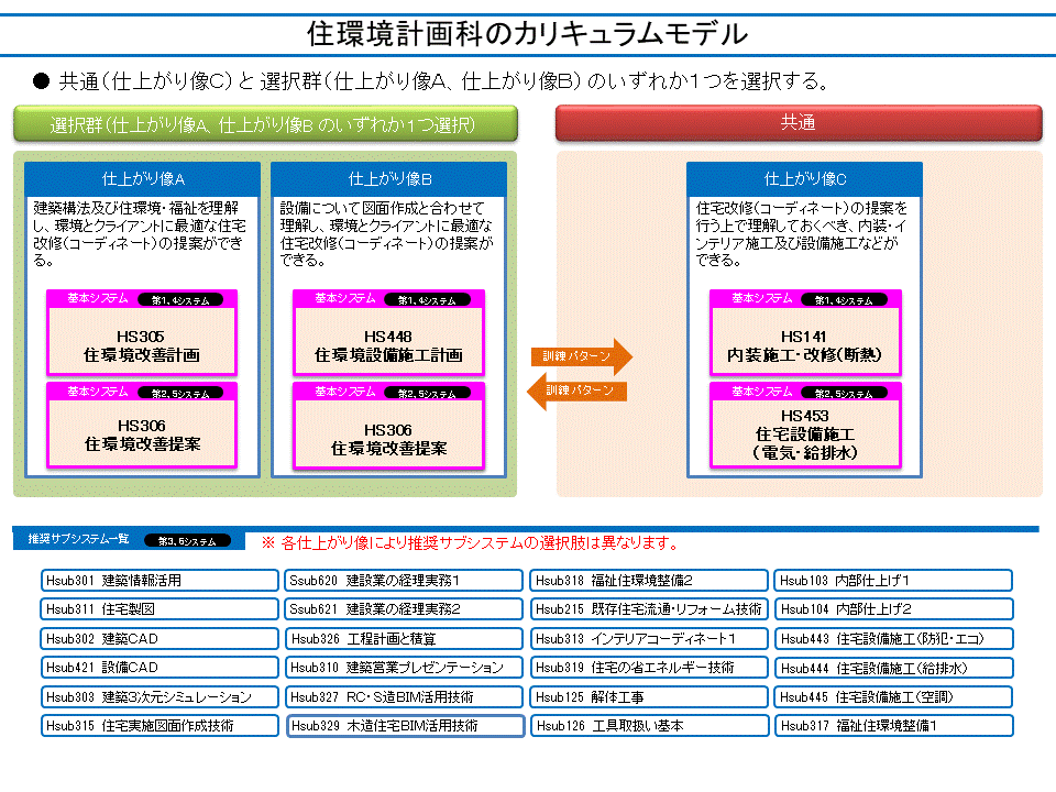 住環境計画科のカリキュラムモデル