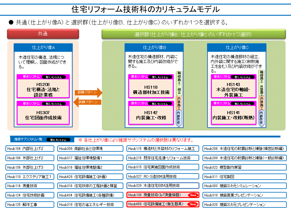 住宅リフォーム技術科のカリキュラムモデル