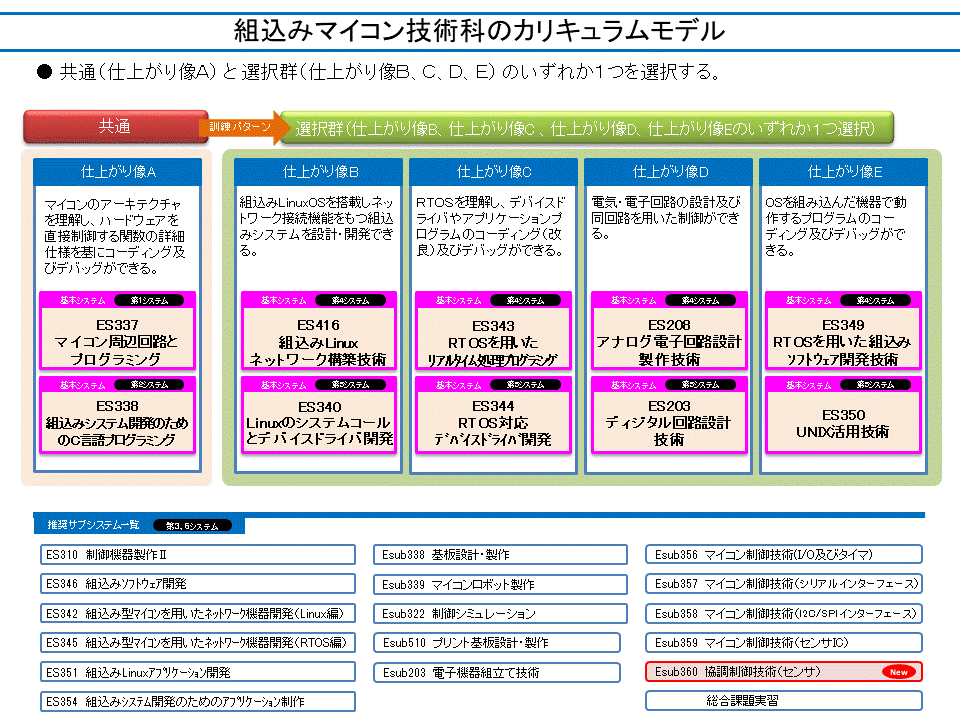 組込みマイコン技術科のカリキュラムモデル