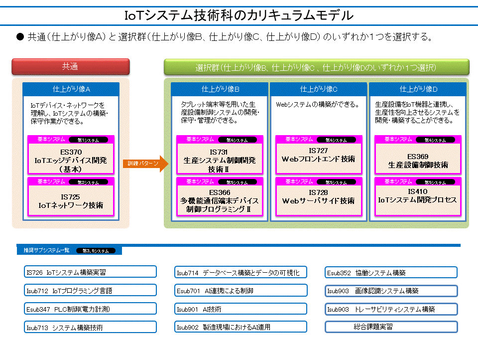 IoTシステム科のカリキュラムモデル