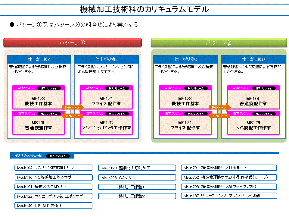 機械加工技術科のカリキュラムモデル