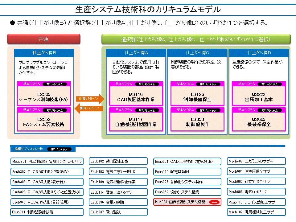 生産システム技術科のカリキュラムモデル