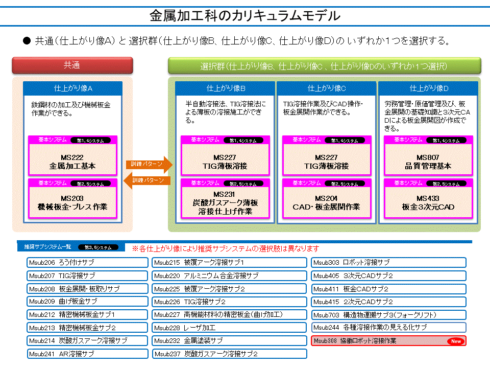 金属加工科のカリキュラムモデル