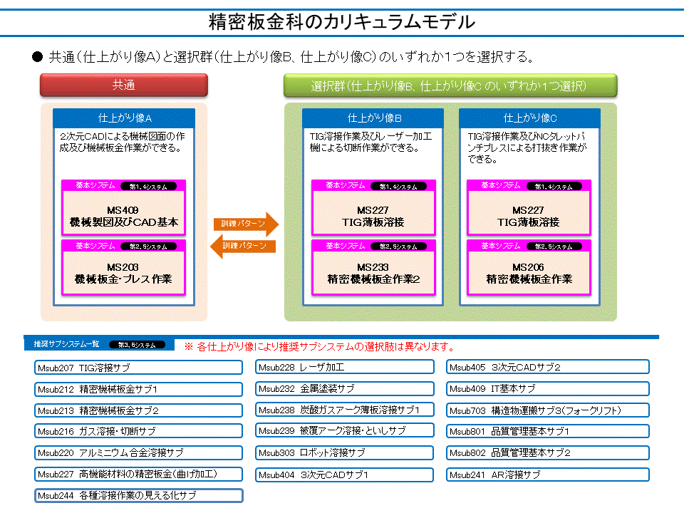 精密板金科のカリキュラムモデル