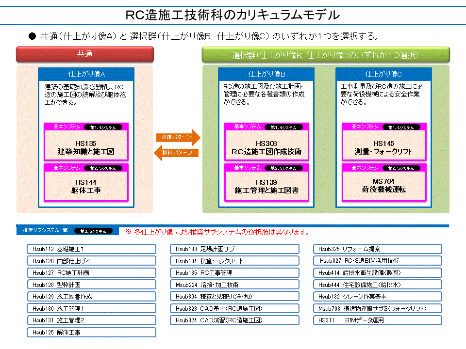 RC造施工技術科 のカリキュラムモデル