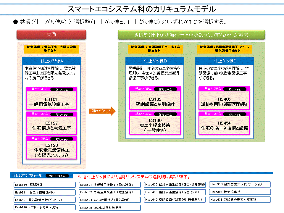 スマートエコシステム科のカリキュラムモデル